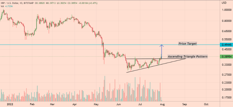 XRP-USD price chart